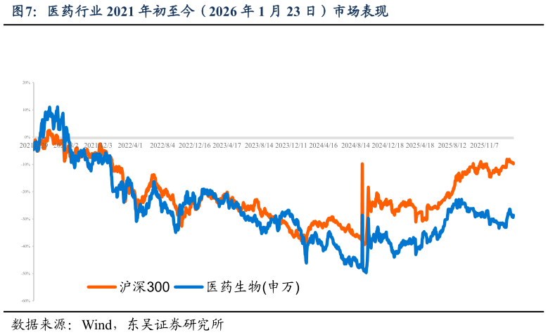 咨询下各位医药行业 2021 年初至今(2026 年 1 月 23 日)市场表现?