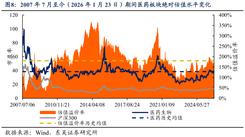 如何才能2007 年 7 月至今(2026 年 1 月 23 日)期间医药板块绝对估值水平变化?