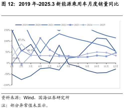 咨询下各位2019 年-2025.3 新能源乘用车月度销量同比