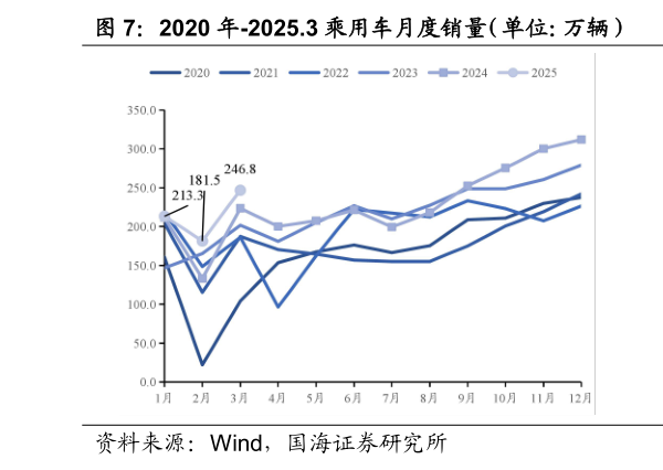 想关注一下2020 年-2025.3 乘用车月度销量(单位:万辆) 2020 年-2025.3 乘用车月度销量同比?