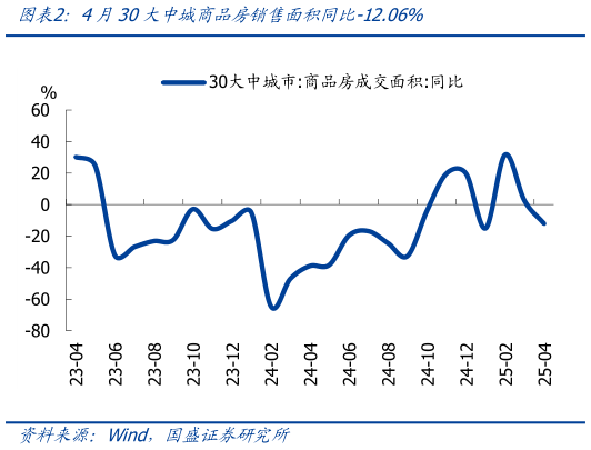 想问下各位网友4月30大中城商品房销售面积同比-12.06%