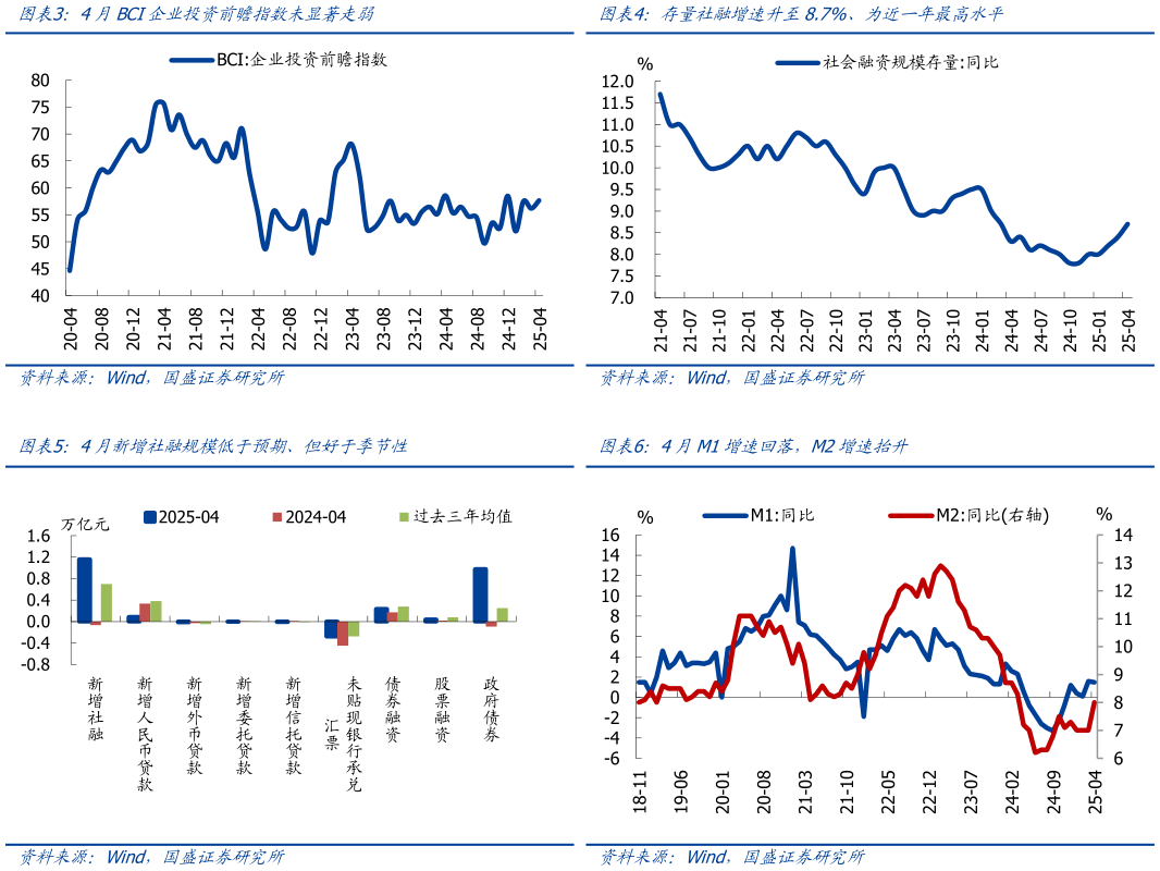 咨询下各位4月BCI企业投资前瞻指数未显著走弱存量社融增速升至8.7%、为近一年最高水平