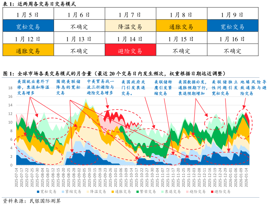 谁能回答近两周各交易日交易模式 全球市场各类交易模式的月含量（最近 20 个交易日内发生频次，权重根据日期远近调整）