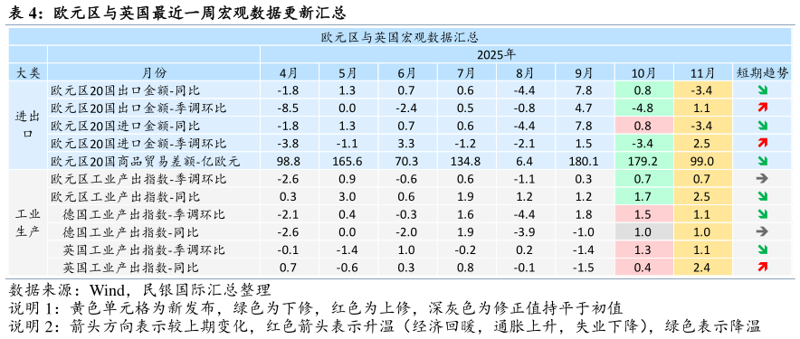 你知道欧元区与英国最近一周宏观数据更新汇总