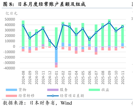 各位网友请教一下日本月度经常账户差额及组成