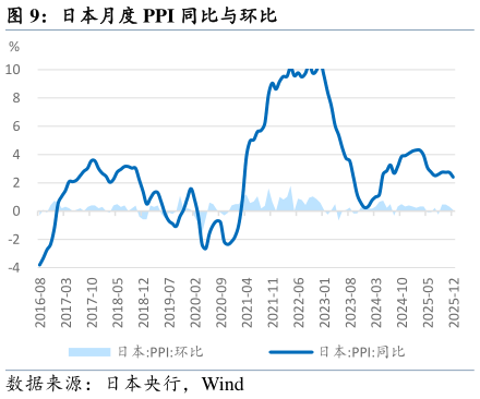 想关注一下日本月度 PPI 同比与环比