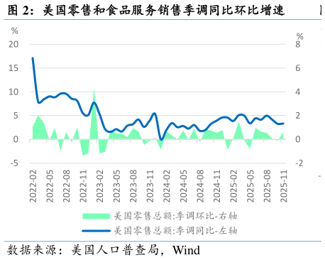 如何解释美国零售和食品服务销售季调同比环比增速