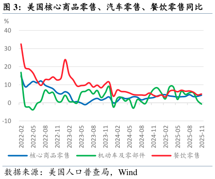 谁能回答美国核心商品零售、汽车零售、餐饮零售同比