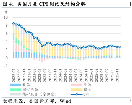各位网友请教一下美国月度 CPI 同比及结构分解