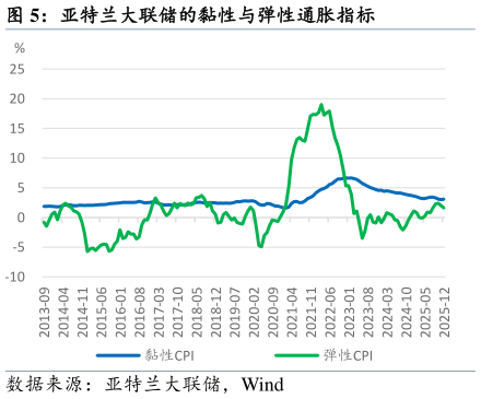 怎样理解亚特兰大联储的黏性与弹性通胀指标