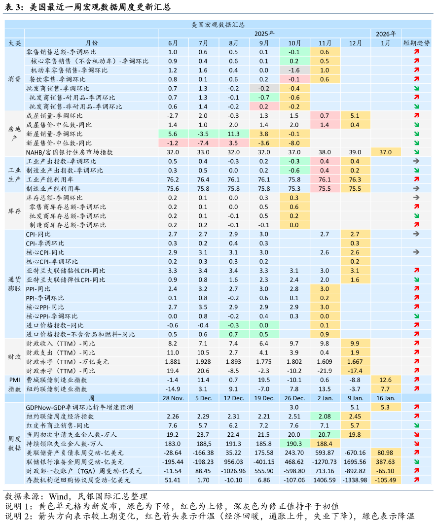 谁能回答美国最近一周宏观数据周度更新汇总