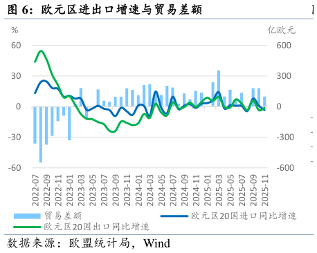 谁知道欧元区进出口增速与贸易差额