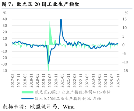 如何了解欧元区 20 国工业生产指数