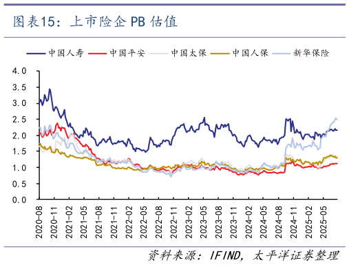 一起讨论下上市险企 PB 估值