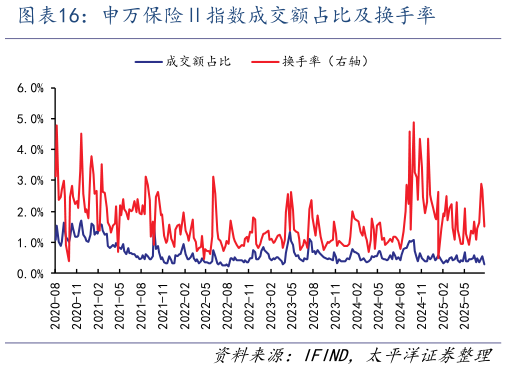想关注一下申万保险指数成交额占比及换手率