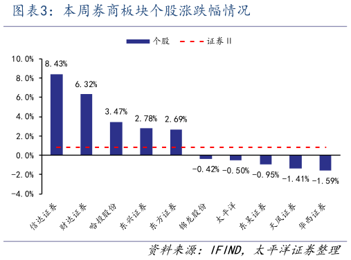 谁能回答本周券商板块个股涨跌幅情况