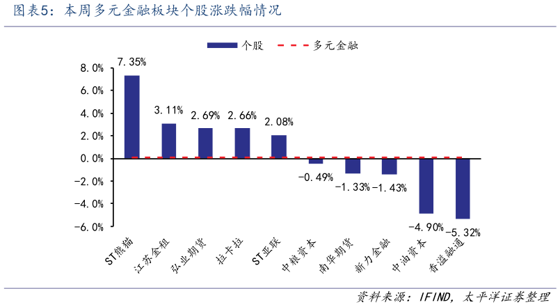 如何了解本周多元金融板块个股涨跌幅情况