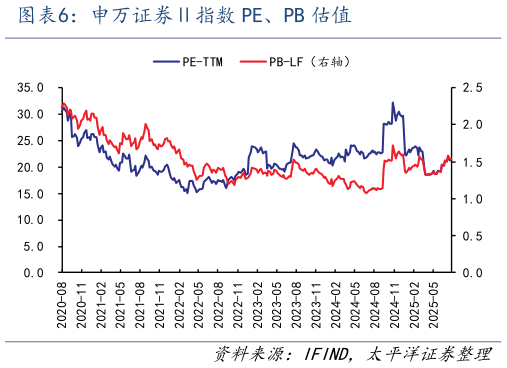 如何了解申万证券指数 PE、PB 估值
