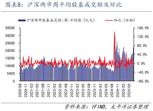 你知道沪深两市周平均股基成交额及环比