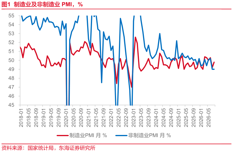 如何解释制造业及非制造业 PMI，%