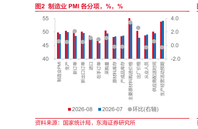 各位网友请教一下制造业 PMI 各分项，%，%