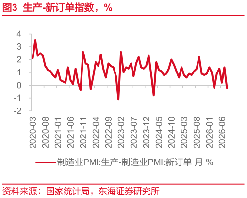 想关注一下生产-新订单指数，%