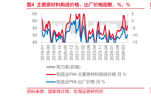 谁能回答主要原材料购进价格、出厂价格指数，%，%