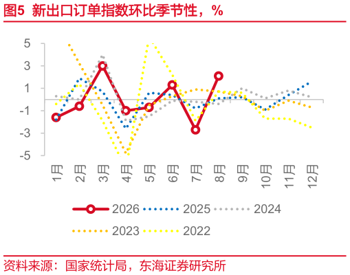 谁知道新出口订单指数环比季节性，%
