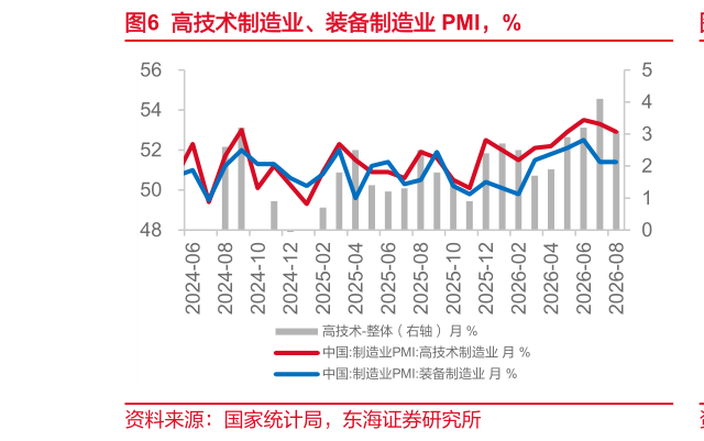 怎样理解高技术制造业、装备制造业 PMI，%