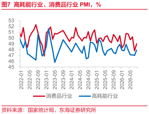 各位网友请教一下高耗能行业、消费品行业 PMI，%