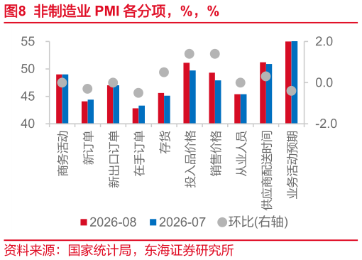 如何了解非制造业 PMI 各分项，%，%