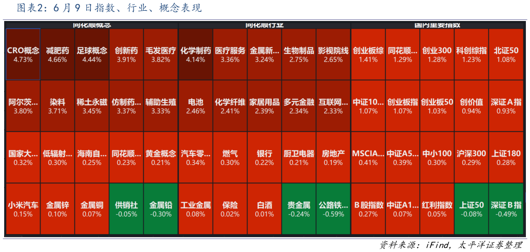 各位网友请教一下6 月 9 日指数、行业、概念表现