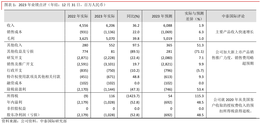 怎样理解2023 年业绩点评(年结:12 月 31 日,百万人民币)?