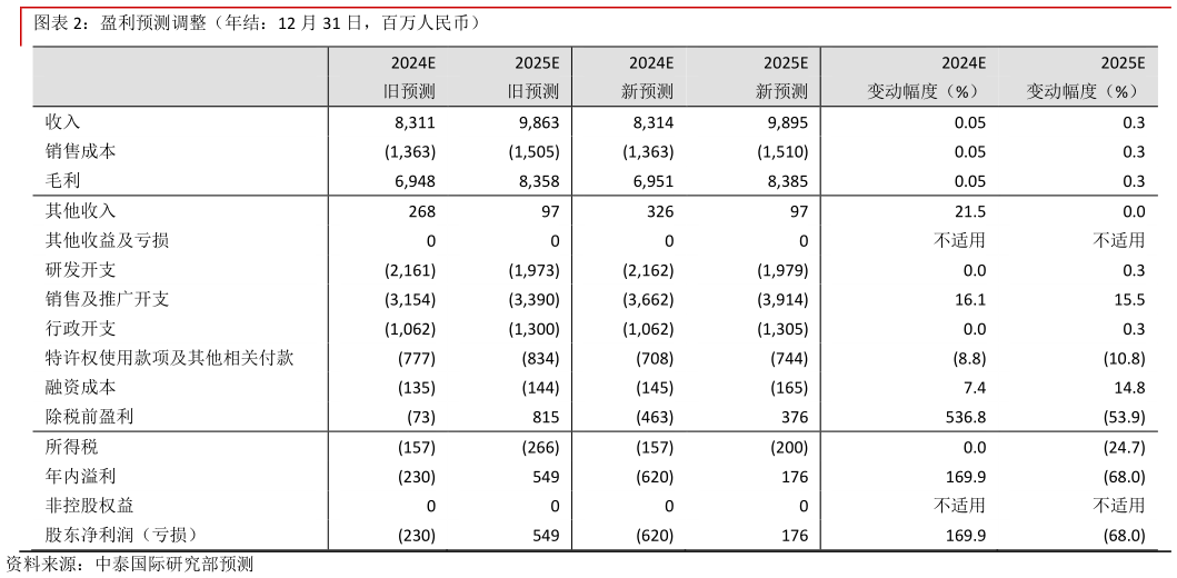 想关注一下盈利预测调整(年结:12 月 31 日,百万人民币)?