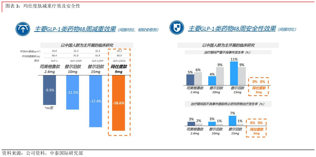 如何看待玛仕度肽减重疗效及安全性?