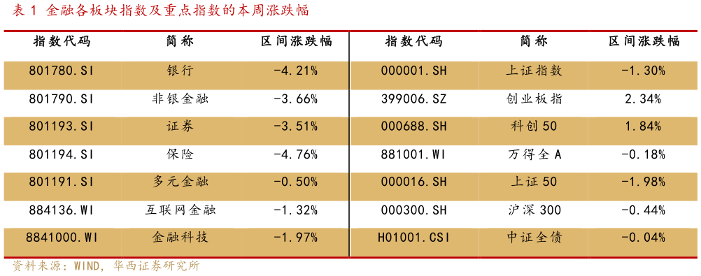 如何了解金融各板块指数及重点指数的本周涨跌幅