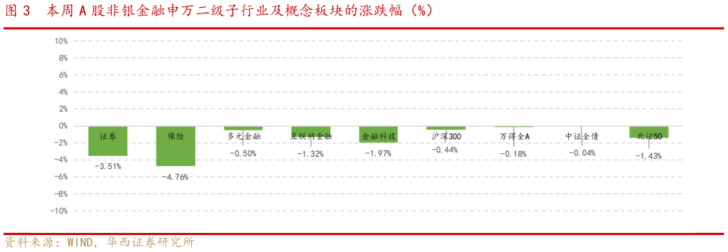 咨询大家本周 A 股非银金融申万二级子行业及概念板块的涨跌幅（%）