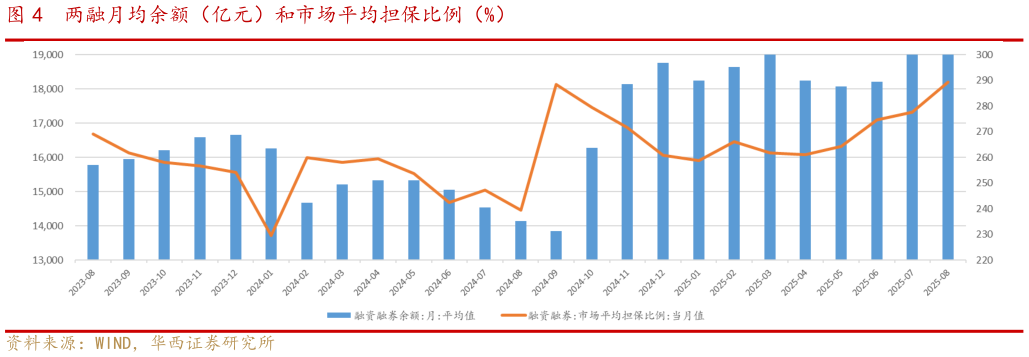 我想了解一下两融月均余额（亿元）和市场平均担保比例（%）