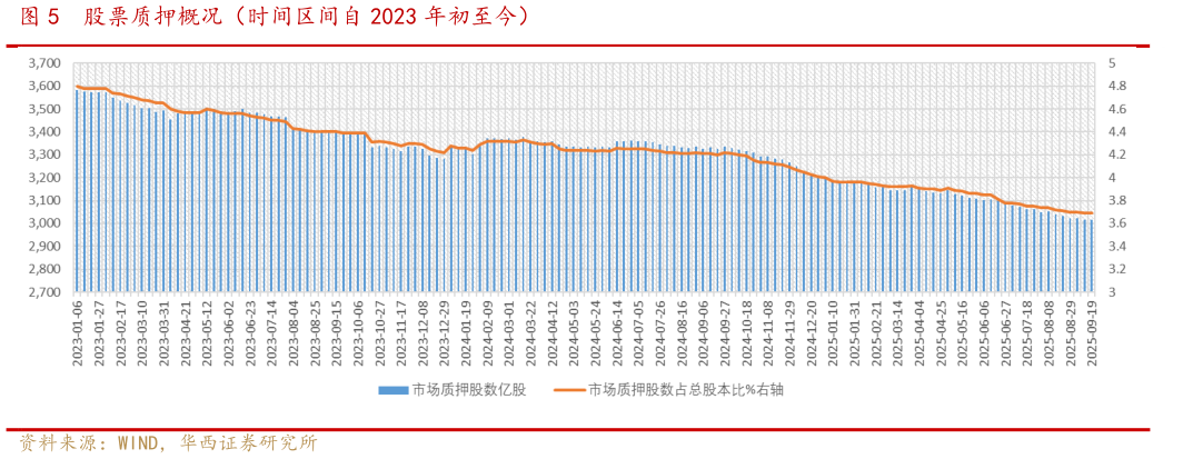 想关注一下股票质押概况（时间区间自 2023 年初至今）
