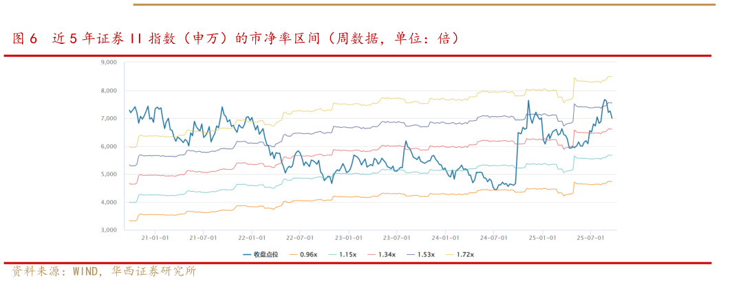 如何了解近 5 年证券 II 指数（申万）的市净率区间（周数据，单位：倍）