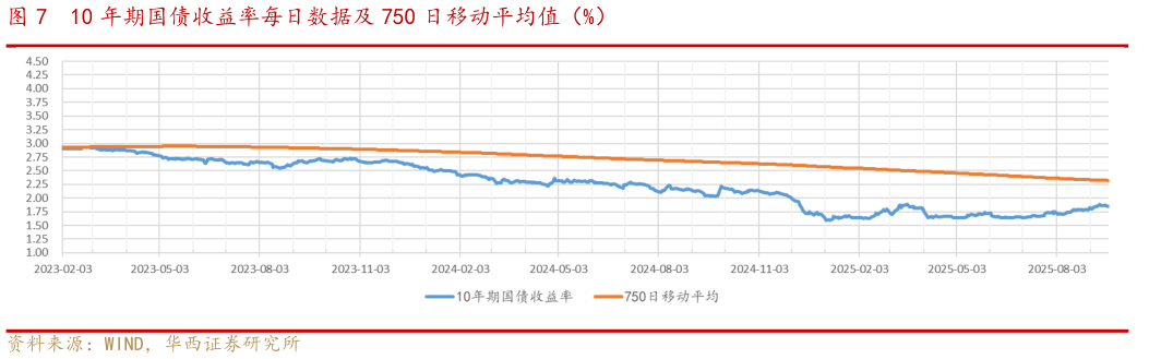 如何了解10 年期国债收益率每日数据及 750 日移动平均值（%）