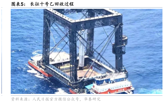 各位网友请教一下长征十号乙回收过程