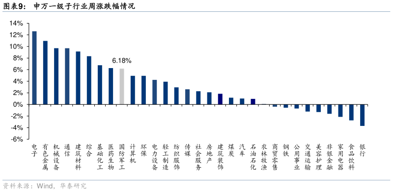 你知道申万一级子行业周涨跌幅情况