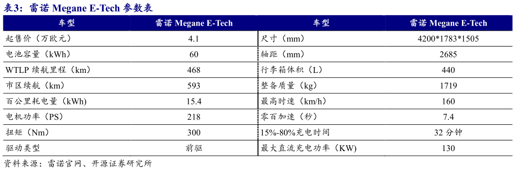 咨询下各位雷诺 Megane E-Tech 参数表