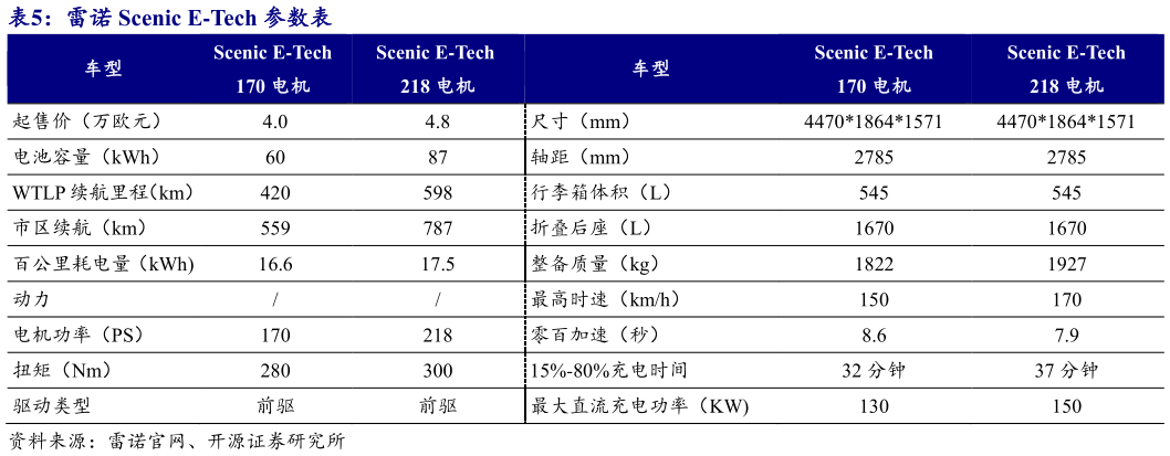 谁能回答雷诺 Scenic E-Tech 参数表
