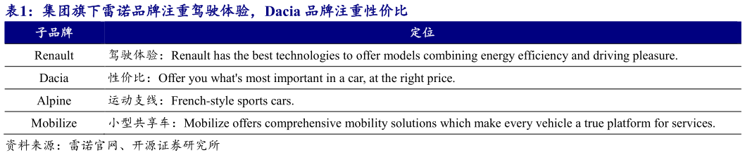 如何了解集团旗下雷诺品牌注重驾驶体验，Dacia 品牌注重性价比
