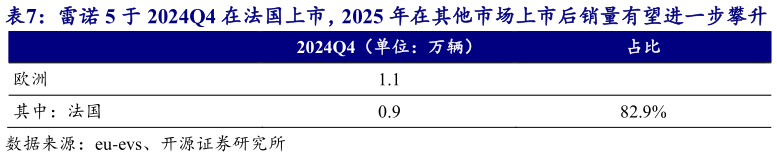 你知道雷诺 5 于 2024Q4 在法国上市，2025 年在其他市场上市后销量有望进一步攀升