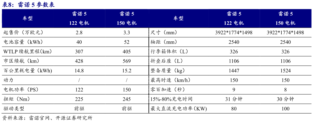 如何看待雷诺 5 参数表