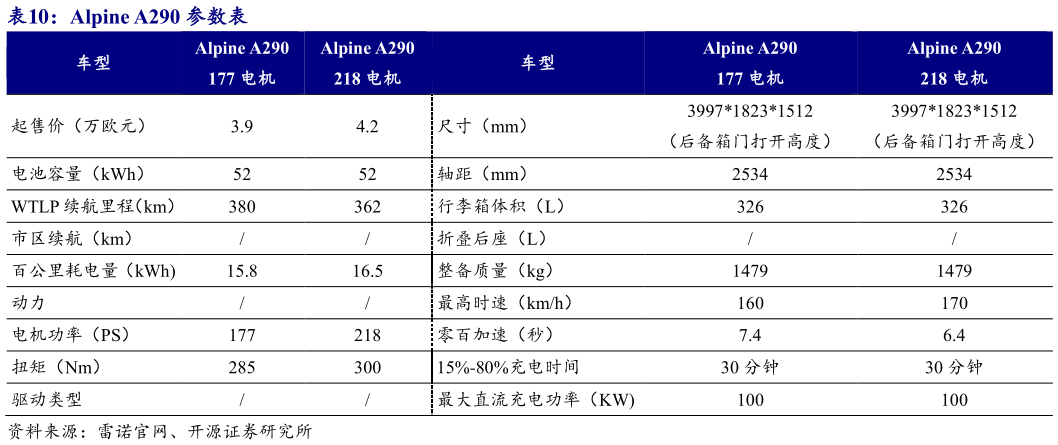 谁知道Alpine A290 参数表