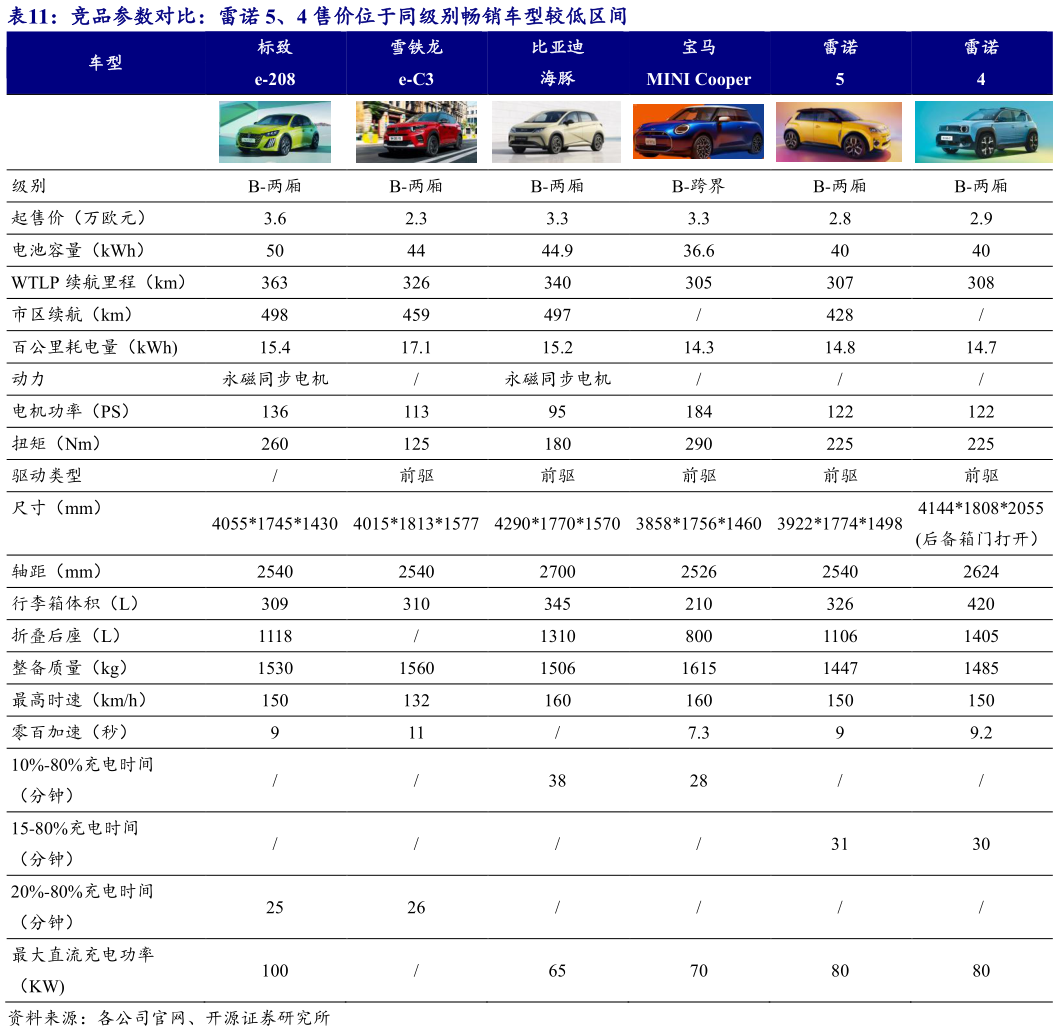 谁知道竞品参数对比：雷诺 5、4 售价位于同级别畅销车型较低区间